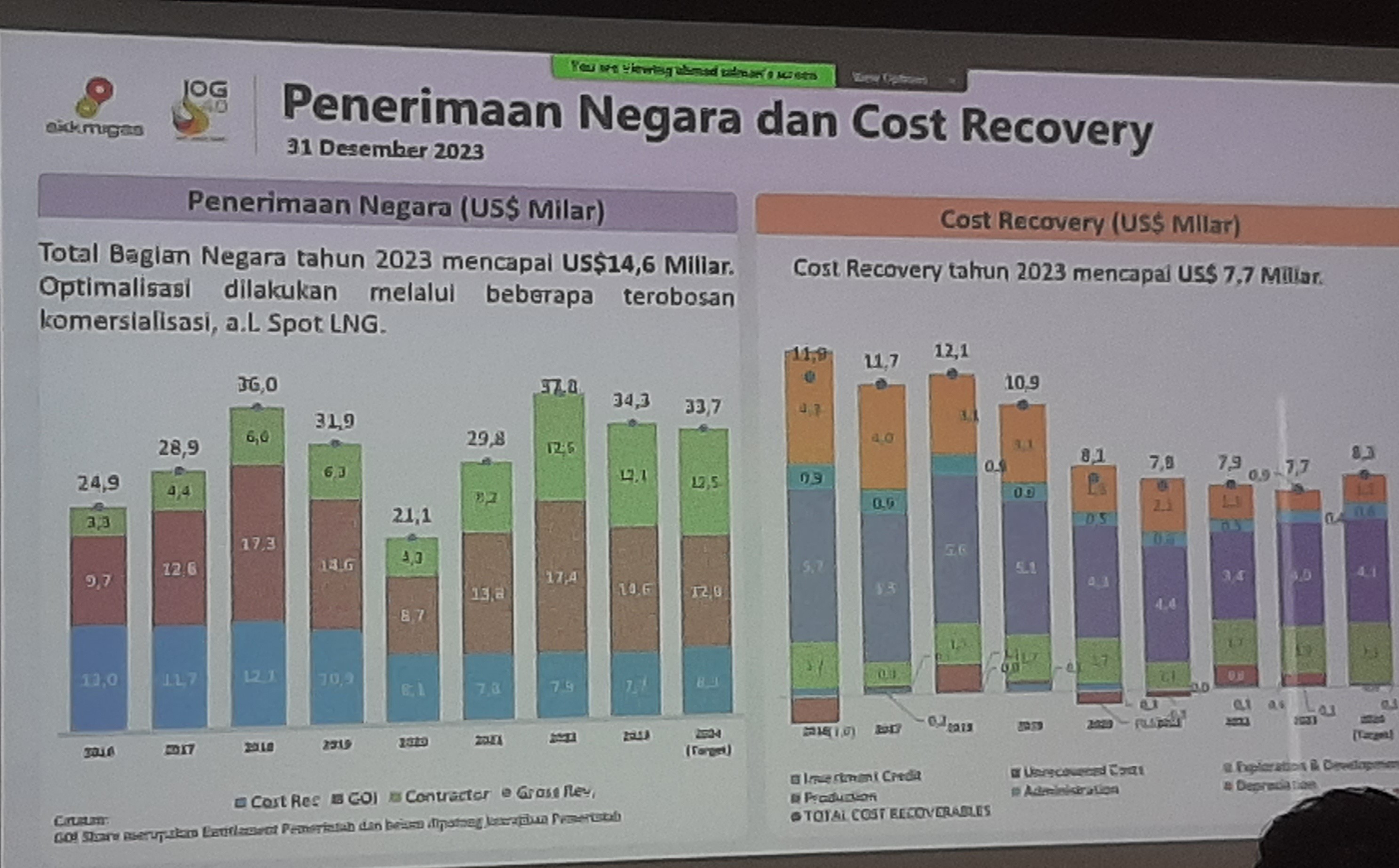 Investasi Hulu Migas 2023 Meningkat 13% Melampaui Rata-Rata Global