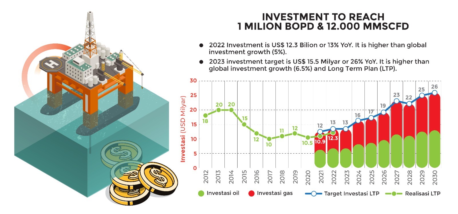 Butuh Investasi US$186,7 Miliar, SKK Migas Gelar ICIOG ke-4