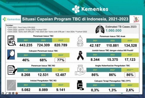 Kemenkes Waspadai Kasus TB Di Indonesia Yang Meningkat