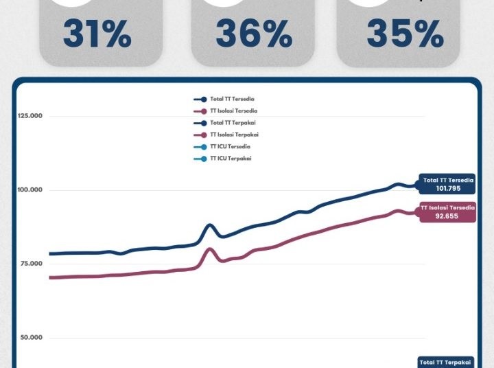 Kasus Konfirmasi Turun Sebesar 7,87% dalam Seminggu Terakhir