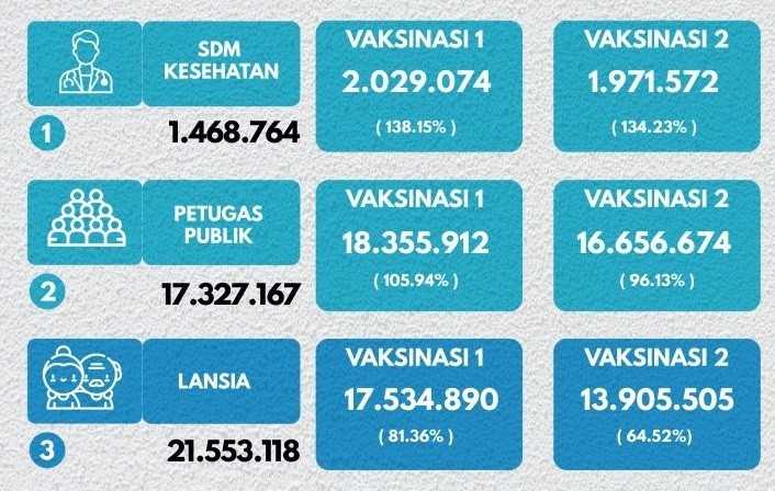 Cakupan Vaksinasi COVID-19 Capai 400,5 Juta Dosis